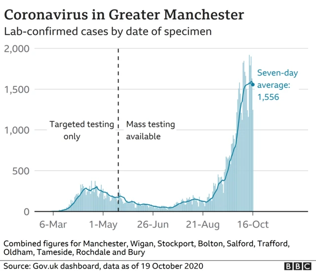 Coronavirus in Greater Manchester graph