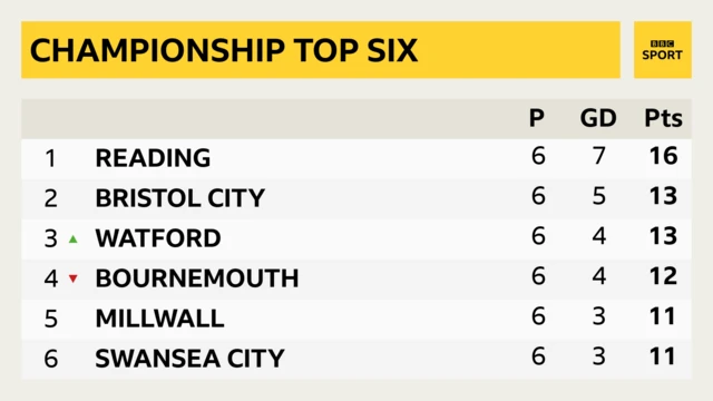 Championship top six