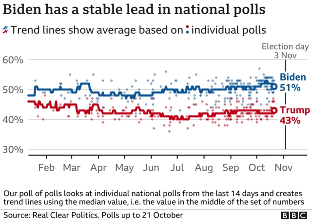 A BBC polltracker graphic showing Biden has a lead in national polls