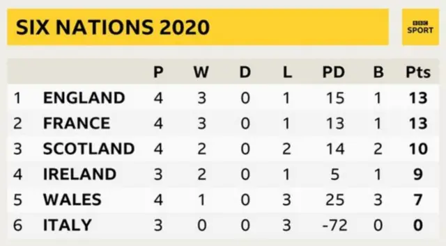 Six Nations table