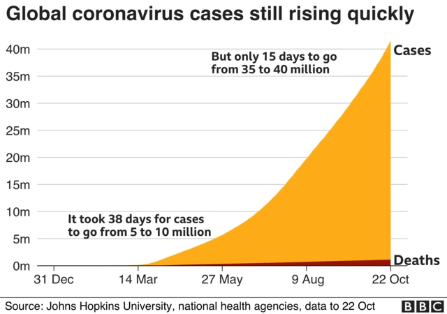 Graphic: global cases are still rising quickly