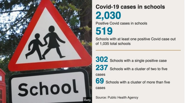 Covid-19 cases in Northern Ireland's schools