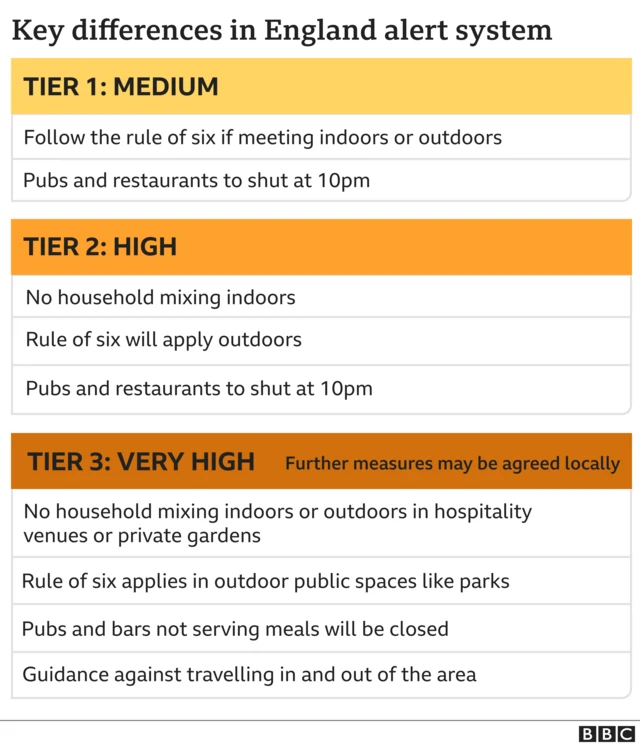 Key differences in the England alert system