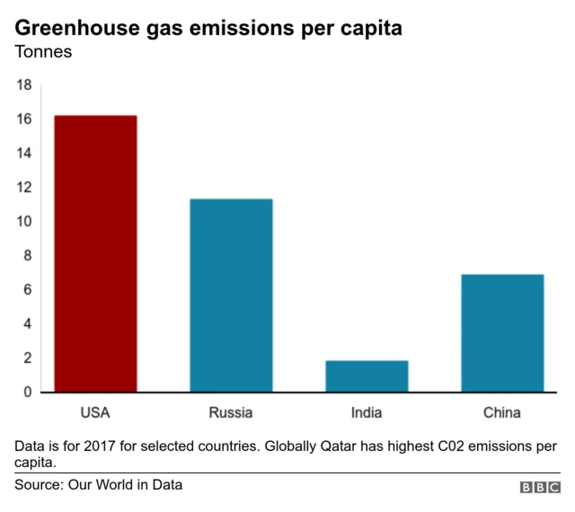 Chart showing greenhouse gas emissions (per capita) for the US, Russia, India and China