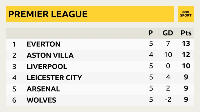 Premier League table - Aston Villa are second