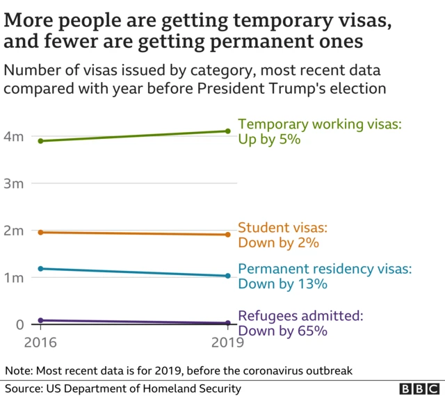 US visa admissions