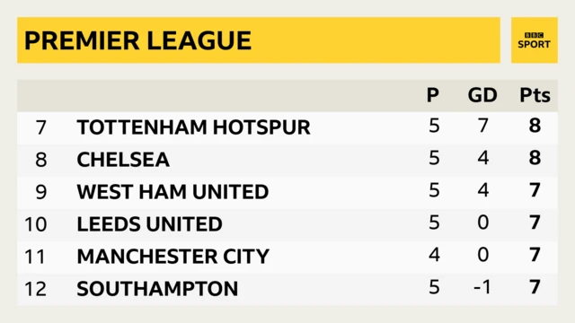 Premier League table - Leeds are 10th