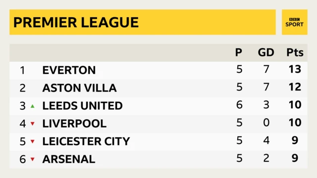 Leeds move up to third