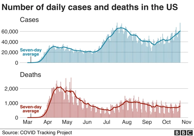 Graphic of US daily cases and deaths