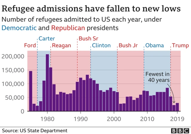 Chart of refugees