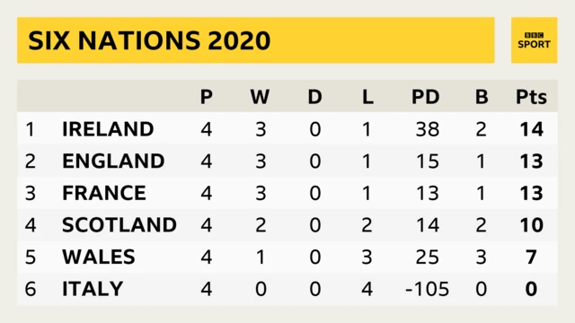 Six Nations table