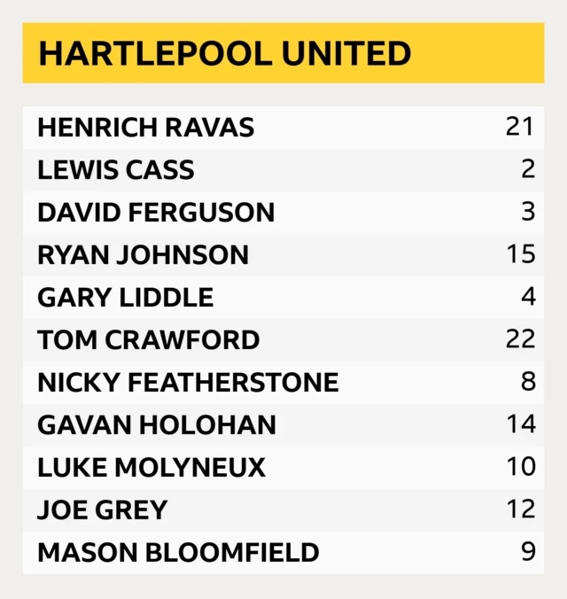 Hartlepool United team graphic for their FA Cup fourth qualifying round game against ilkeston Town