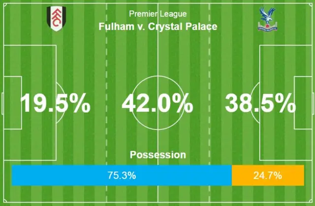 Fulham 75.3% possession, Crystal Palace 24.7%