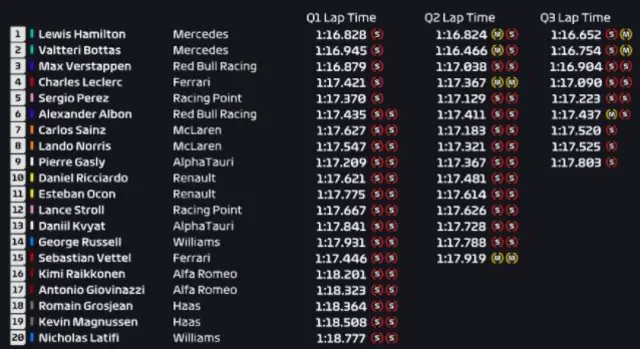 Qualifying times