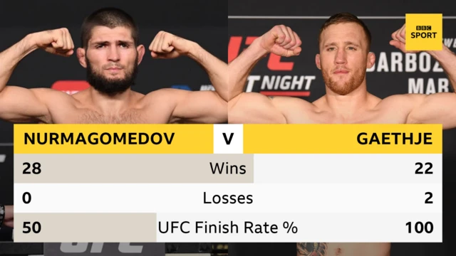 Graphic showing wins, losses and finish rate percentage for Khabib Nurmagomedov and Justin Gaethje