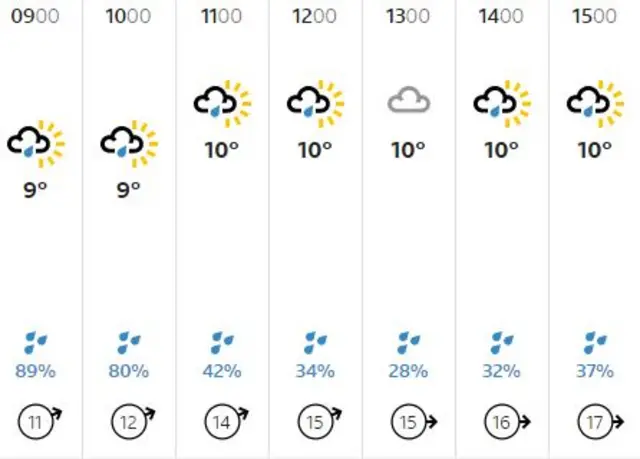 Weather graphic