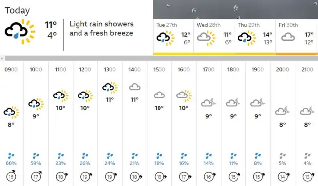 BBC weather