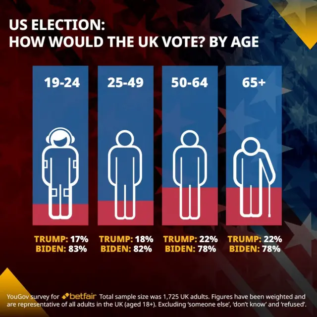 A graphic showing that Older voters were more likely to support Trump