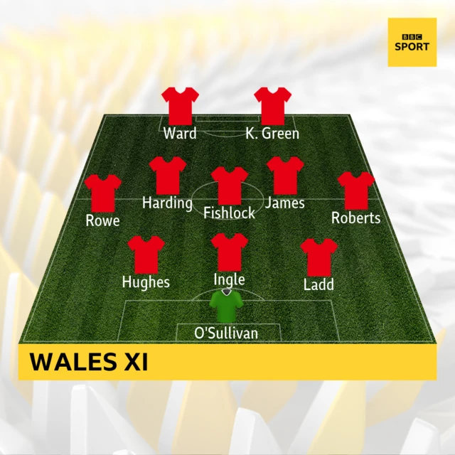 Wales v Norway
