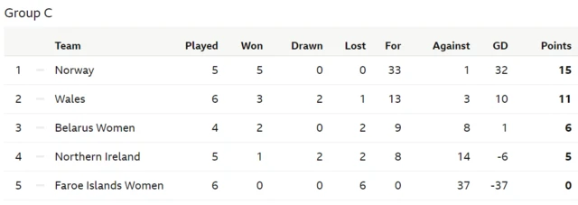 Group C Table