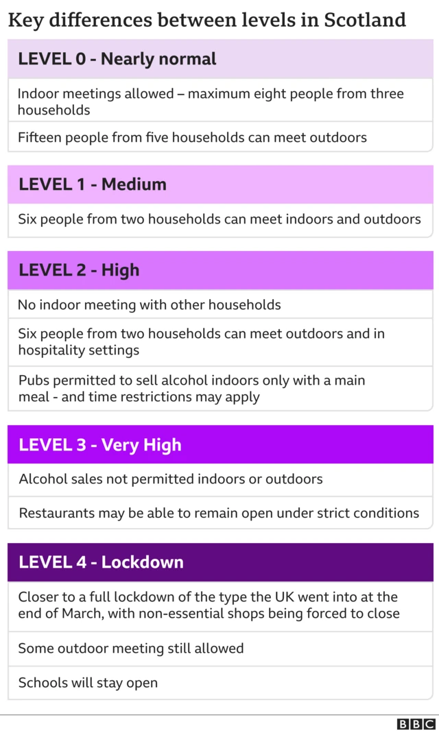 Levels of restrictions