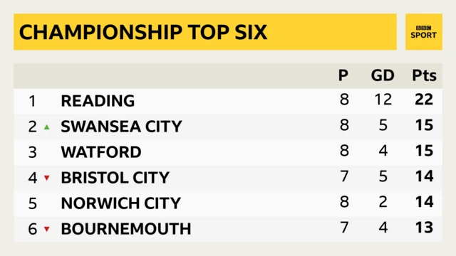 Championship top six