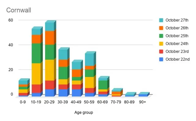 Cornwall coronavirus cases by age range bar chart