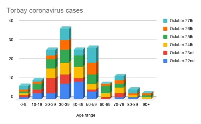 Torbay coronavirus cases by age range bar chart