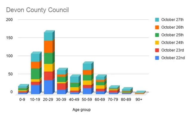 Devon coronavirus cases by age range bar chart