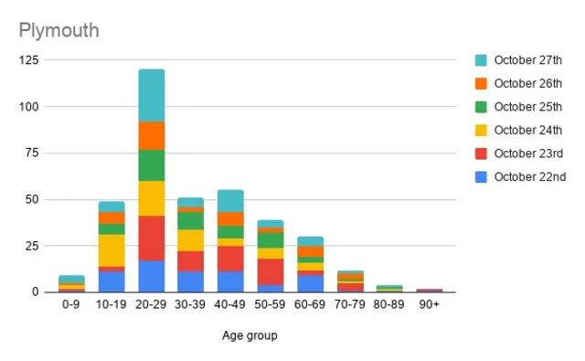 Plymouth coronavirus cases by age range bar chart