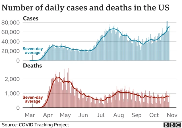 Chart showing number of daily cases and deaths in the US