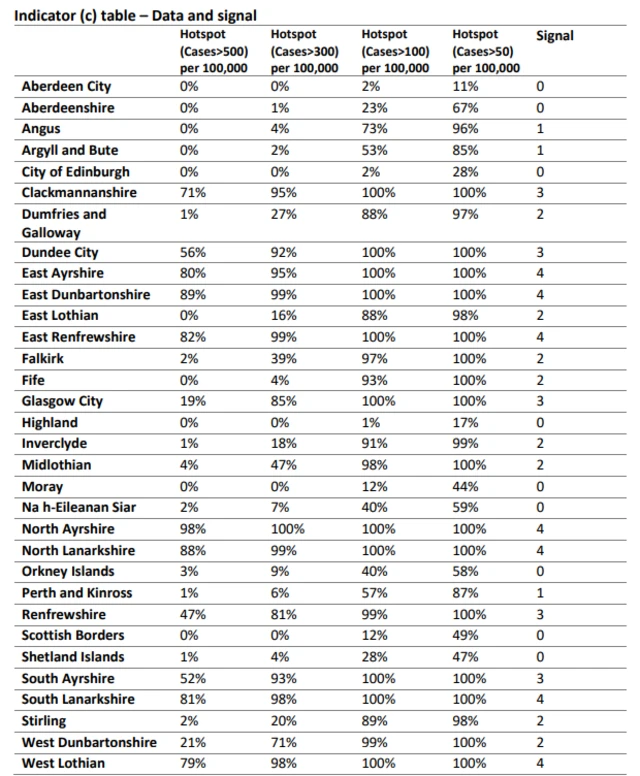 Table, forecast, Scottish government