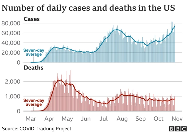 A graph showing the rise in daily Covid cases and deaths