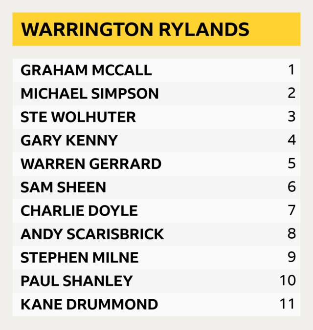 Warrington Rylands team for their FA Cup second-round qualifying tie against York City