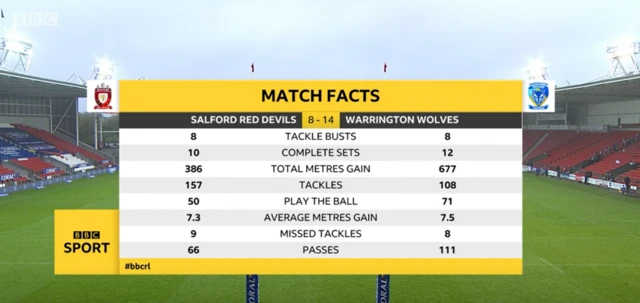 Salford v Warrington stats