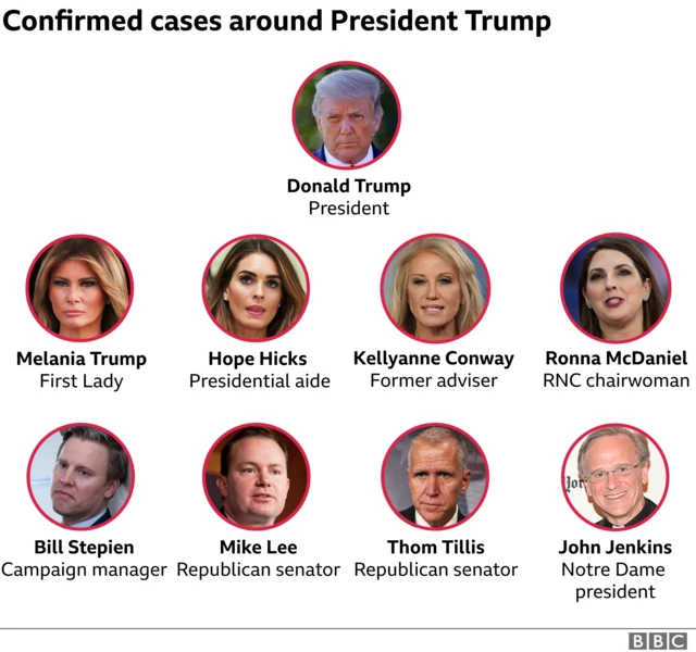 Confirmed cases around President Donald Trump