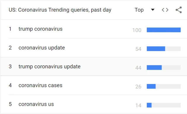 Coronavirus trending queries in the US on 2 October 2020