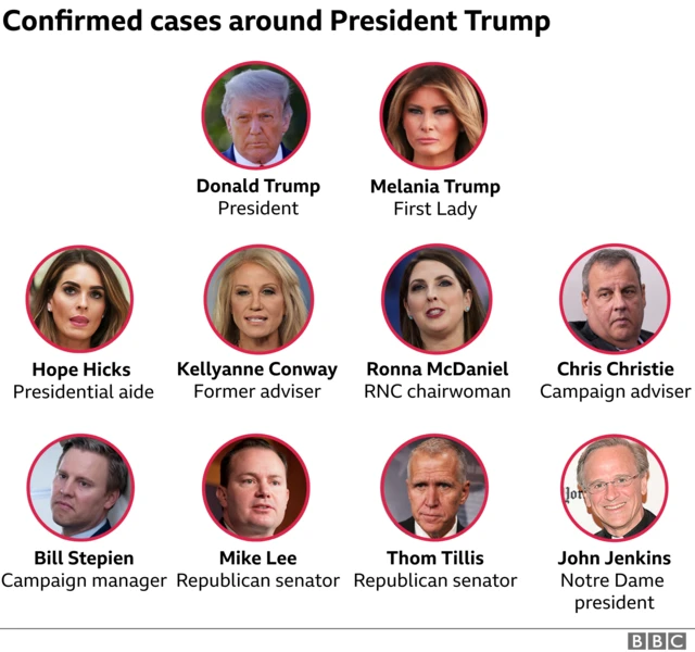 Confirmed cases around President Trump