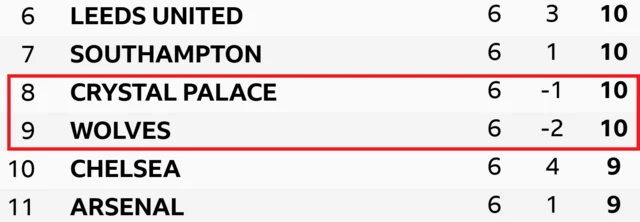 Premier League table