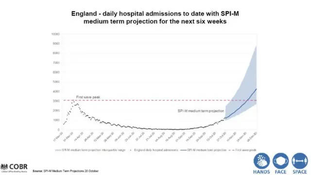 A graph showing a projection of hospital admissions