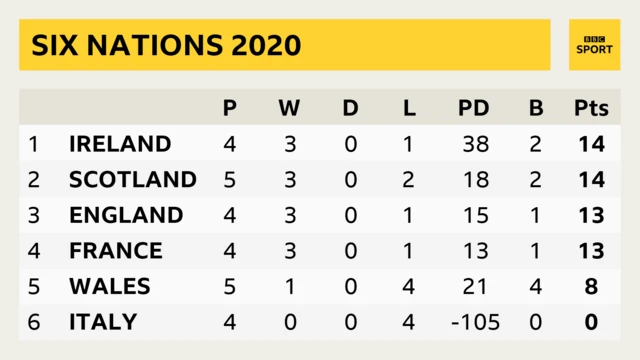 Six Nations table