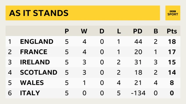 Six Nations table