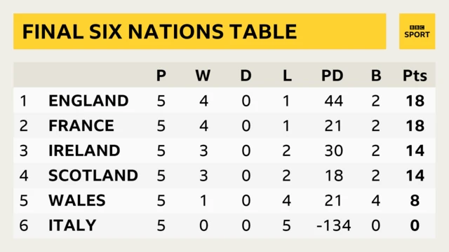 Final Six Nations table