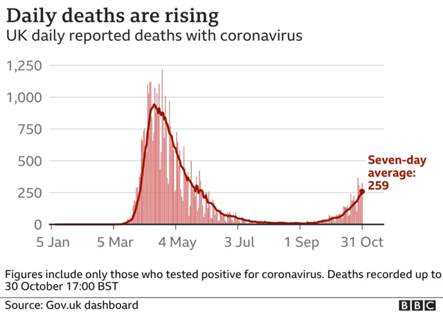 Daily deaths are rising