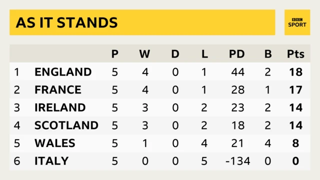 Six Nations table