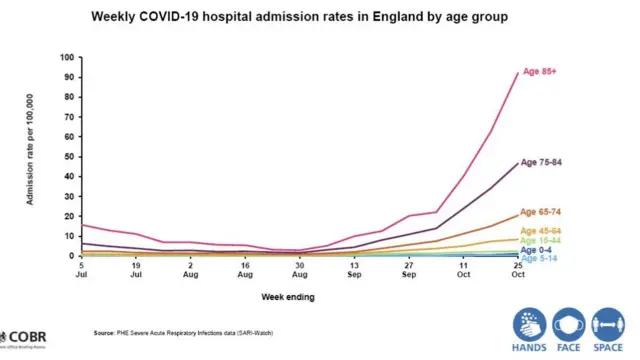 Hospital admissions by age group