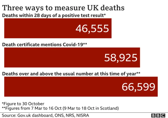 Three ways to measure UK deaths