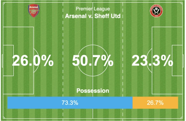 Arsenal v Sheffield United possession and action areas graphic