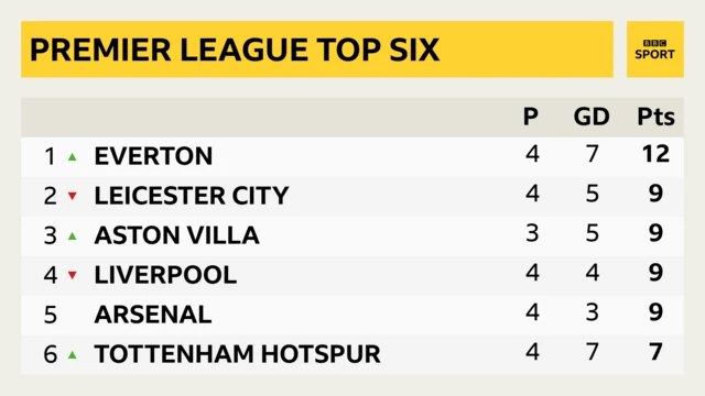 Live Premier League table