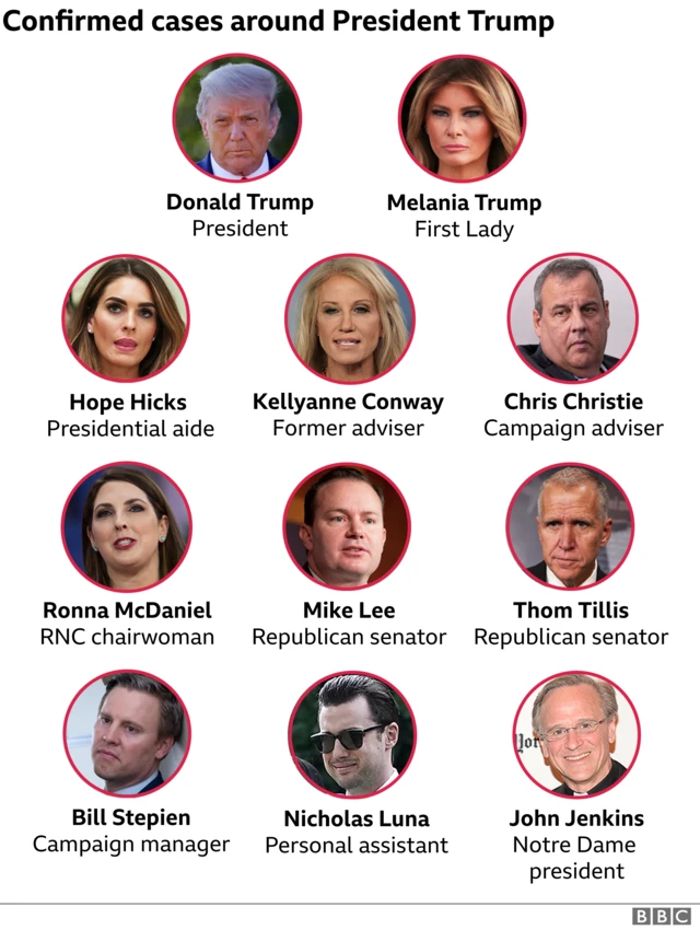 Graphic showing those who have tested positive in Trump's inner circle